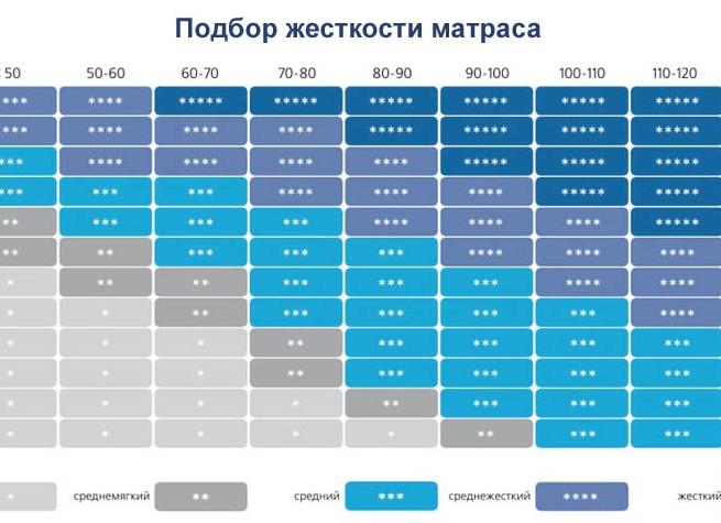 Как правильно выбрать матрас