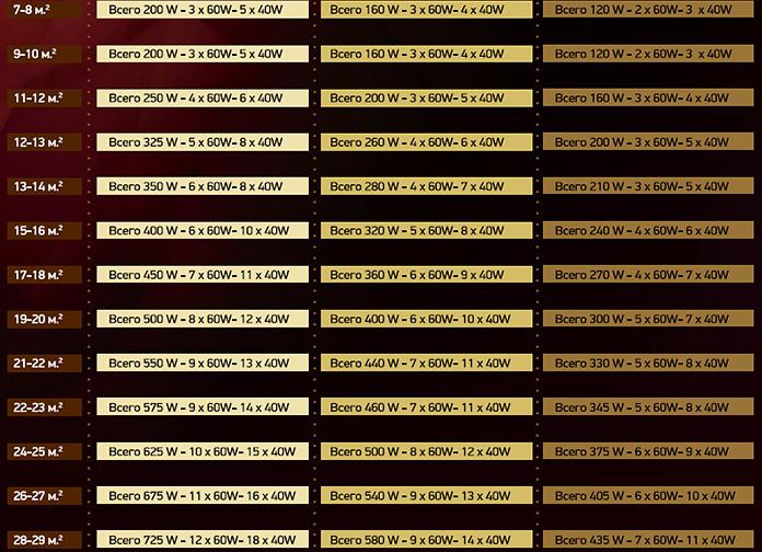 Как рассчитать количество лампочек на комнату.